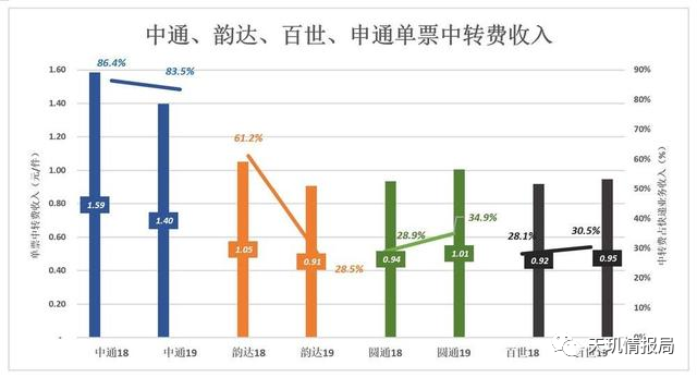 中国快递市场未来只剩顺丰和中通？