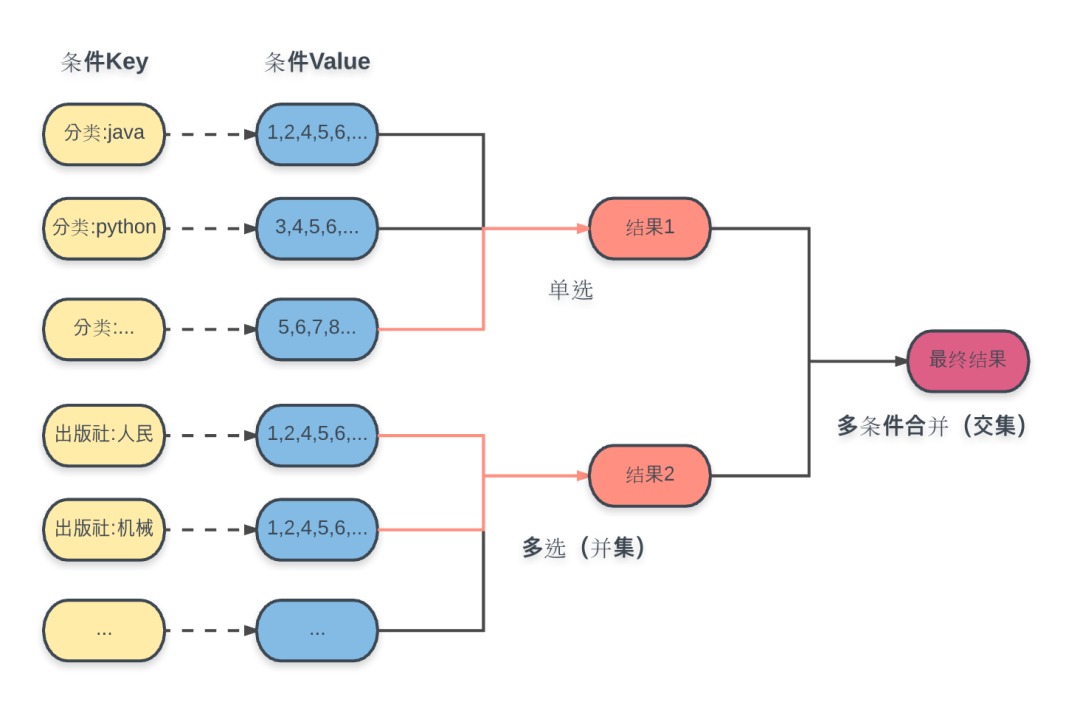 一步步实现 Redis 搜索引擎