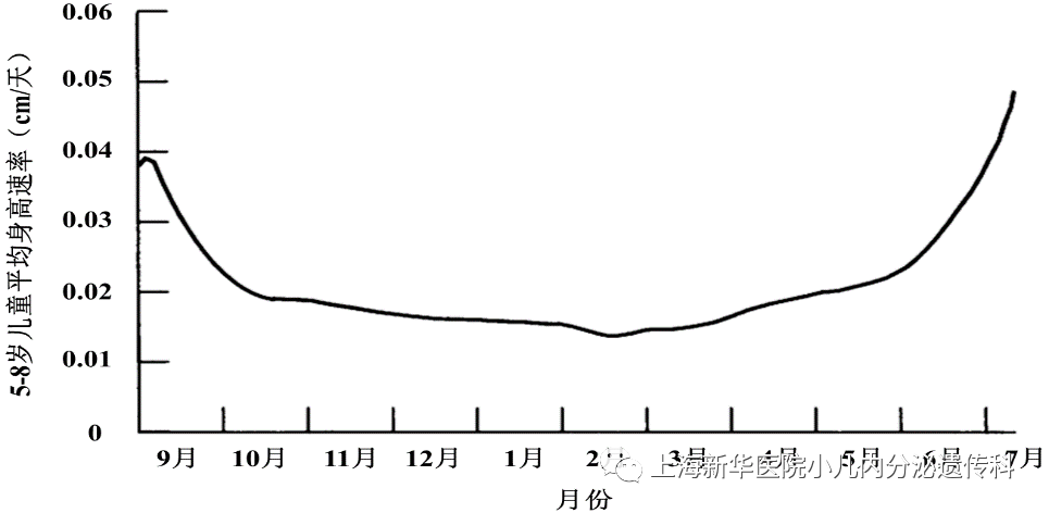 秋冬季孩子“停长”？生长低速季节，需要读懂这些……