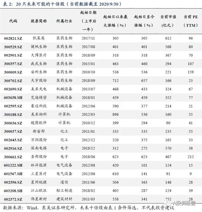 未来20只可能的十倍股！