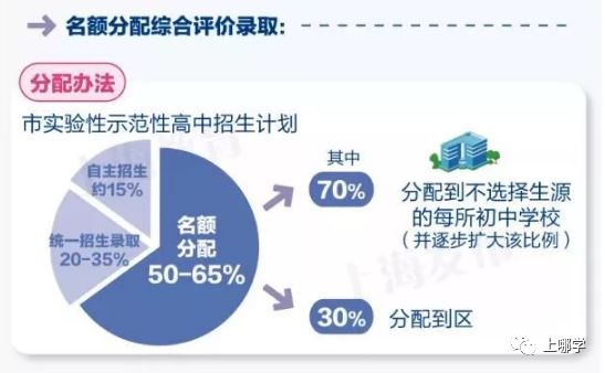 上海新中考录取规则详解！2022年开始，市重点录取方式将有大变化！不挑选生源的学校更有利！