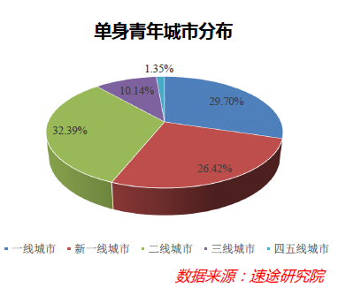 “单身经济”能量惊人，却也存在隐忧