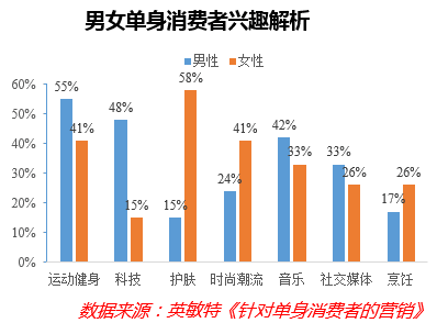 “单身经济”能量惊人，却也存在隐忧