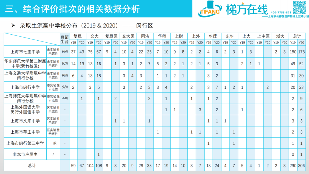 从近两年高考综评表现看16区哪些高中进步明显？