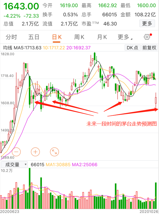 今天教大家怎么抄底茅台