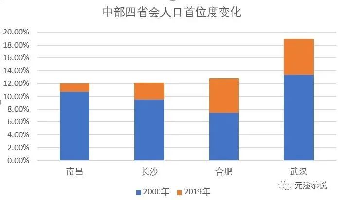 南昌被长沙、合肥日益抛离：“强省会”是内陆省份唯一可走的路了