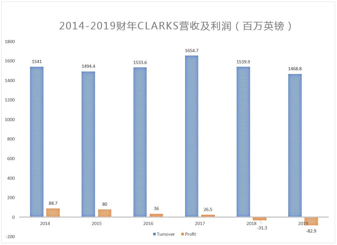 基金竞购英国百年鞋企Clarks，背后买家是“中国李宁”？