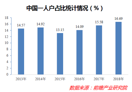 “单身经济”能量惊人，却也存在隐忧