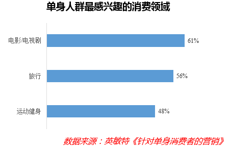 “单身经济”能量惊人，却也存在隐忧