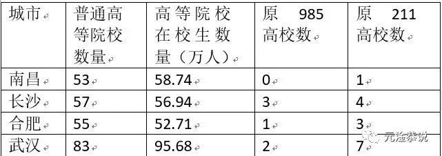 南昌被长沙、合肥日益抛离：“强省会”是内陆省份唯一可走的路了