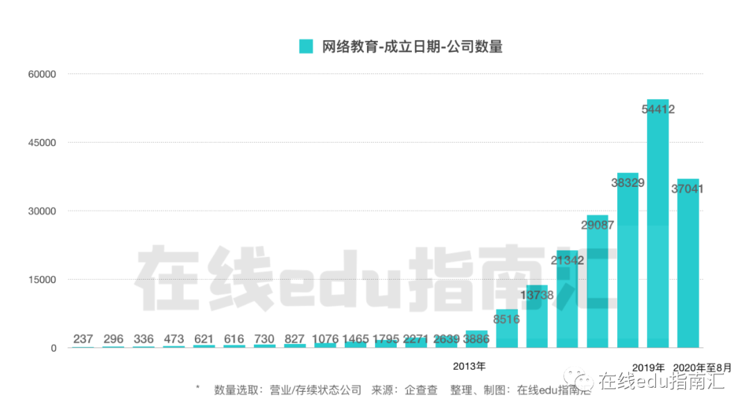 从边缘到主流 在线教育的机会是什么 | 创投研究