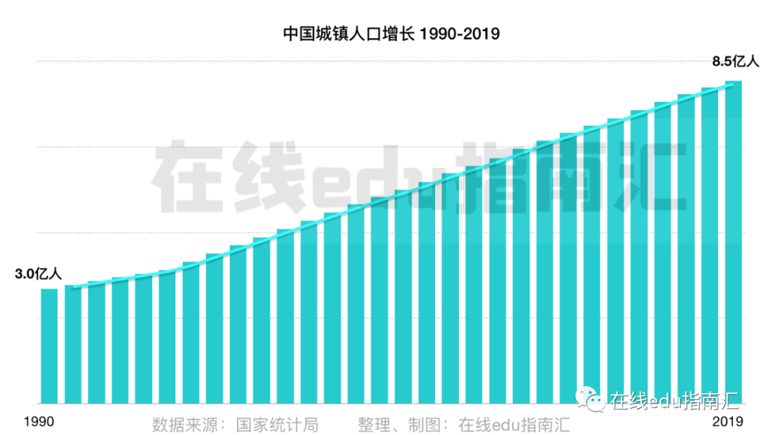 从边缘到主流 在线教育的机会是什么 | 创投研究