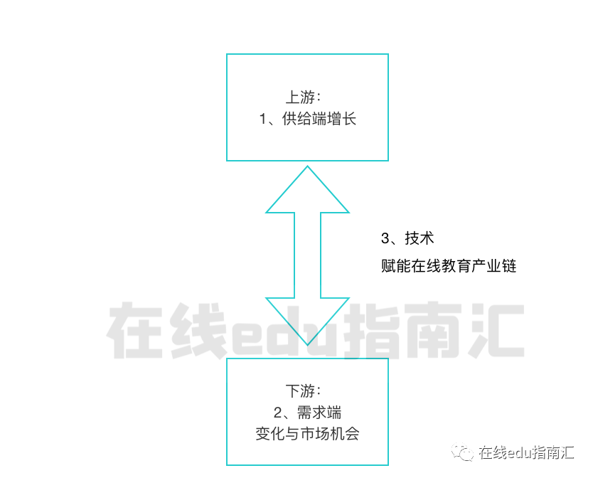 从边缘到主流 在线教育的机会是什么 | 创投研究