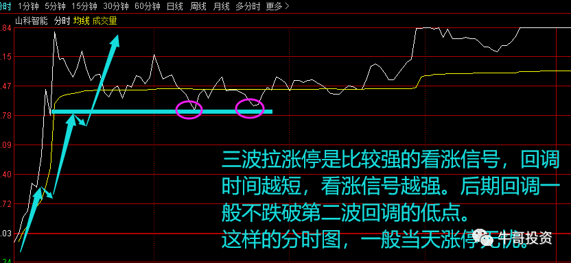 如何通过分时线判断股价涨跌