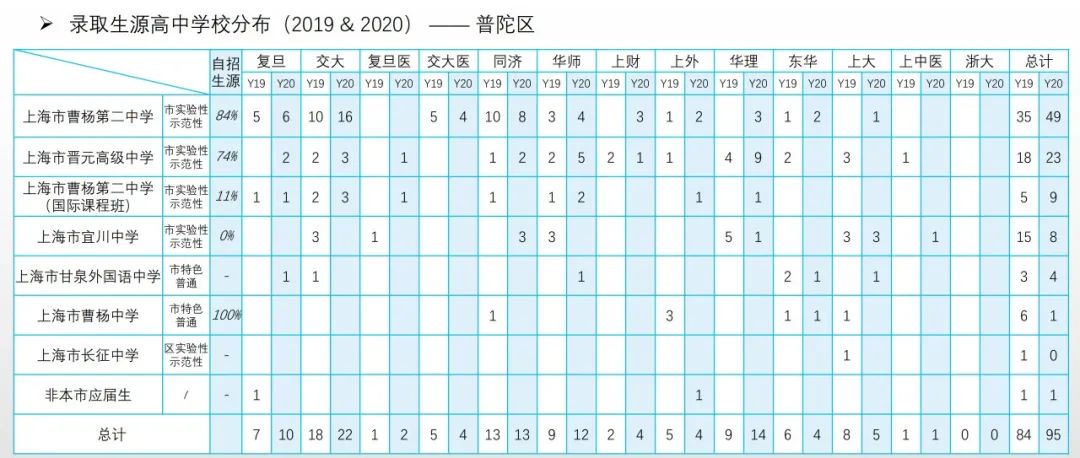 从近两年高考综评表现看16区哪些高中进步明显？