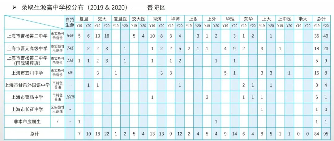 从近两年高考综评表现看16区哪些高中进步明显？