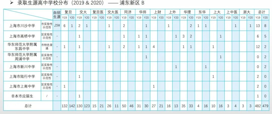 从近两年高考综评表现看16区哪些高中进步明显？