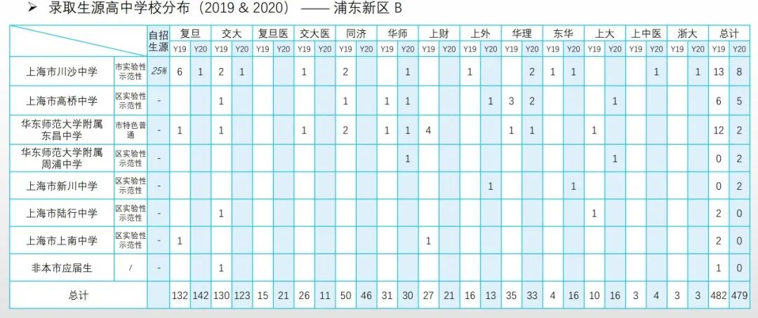 从近两年高考综评表现看16区哪些高中进步明显？