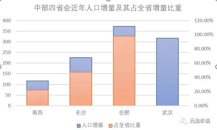 南昌被长沙、合肥日益抛离：“强省会”是内陆省份唯一可走的路了