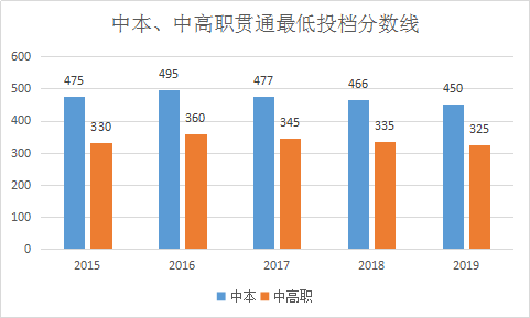 分数线赶超区重点，爆热的中本贯通要被取消？中本贯通、中高职贯通、五年一贯制你搞懂了吗？