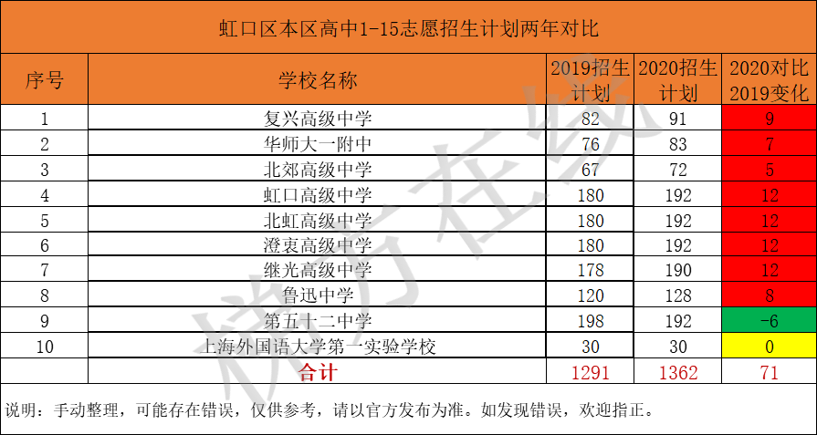 教育老区焕发新生——虹口区中招数据与优质教育资源盘点