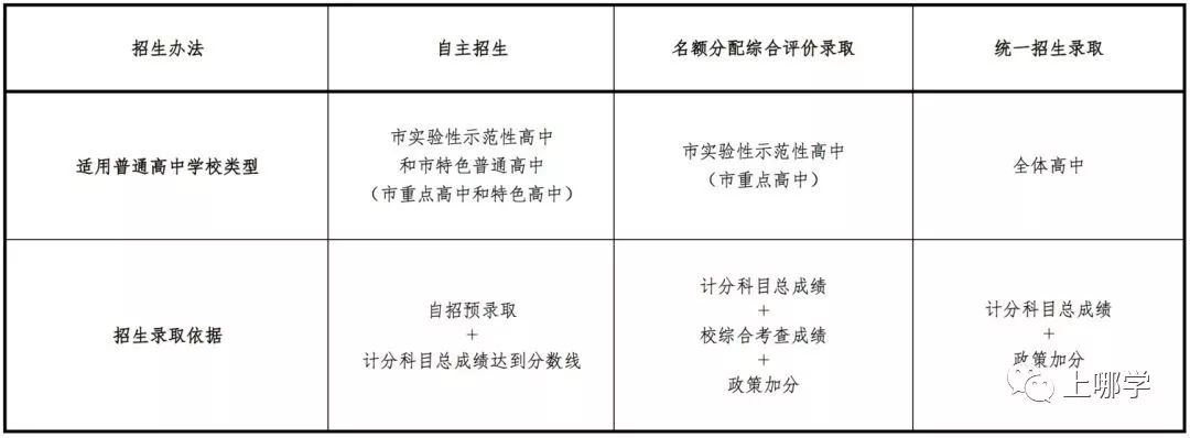 上海新中考录取规则详解！2022年开始，市重点录取方式将有大变化！不挑选生源的学校更有利！