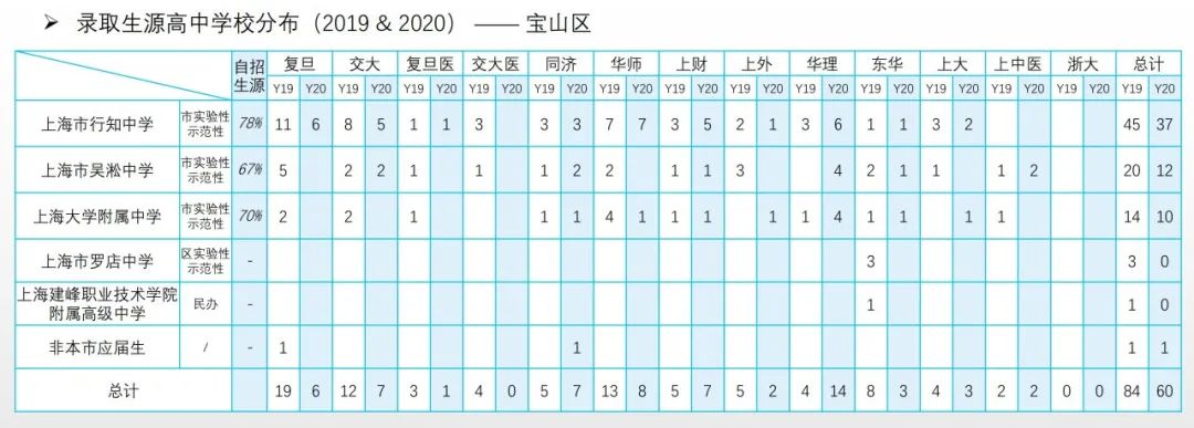 从近两年高考综评表现看16区哪些高中进步明显？