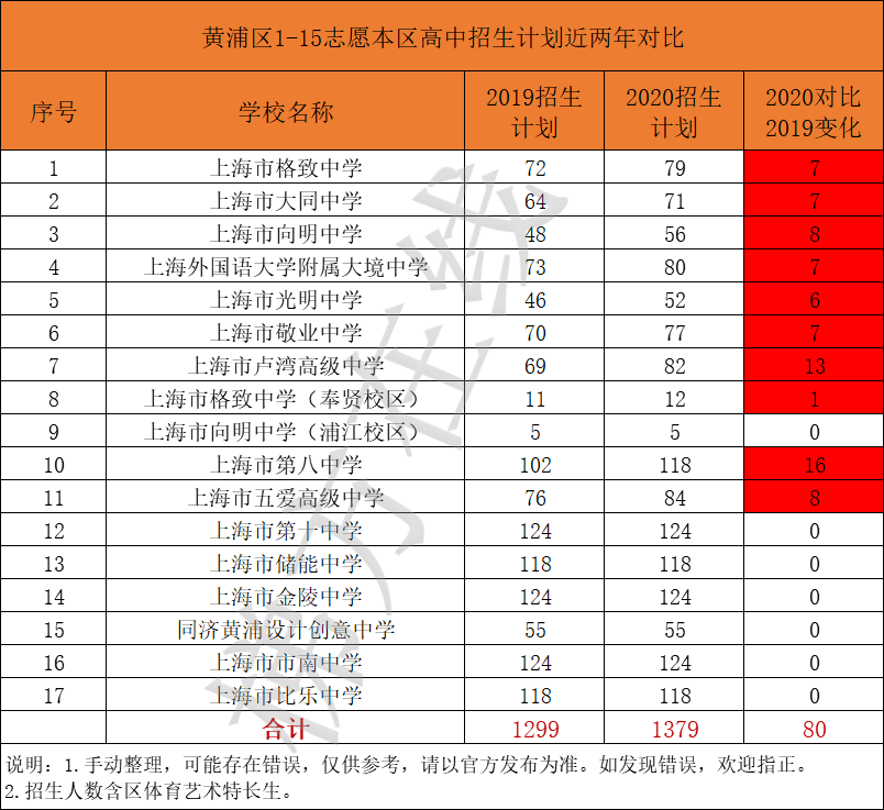 中考天堂？黄浦区初高教育资源和中考形势分析