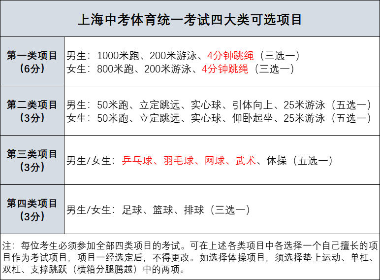 中考体育将和语数英分值相同！上海体育中考分值要涨了吗？