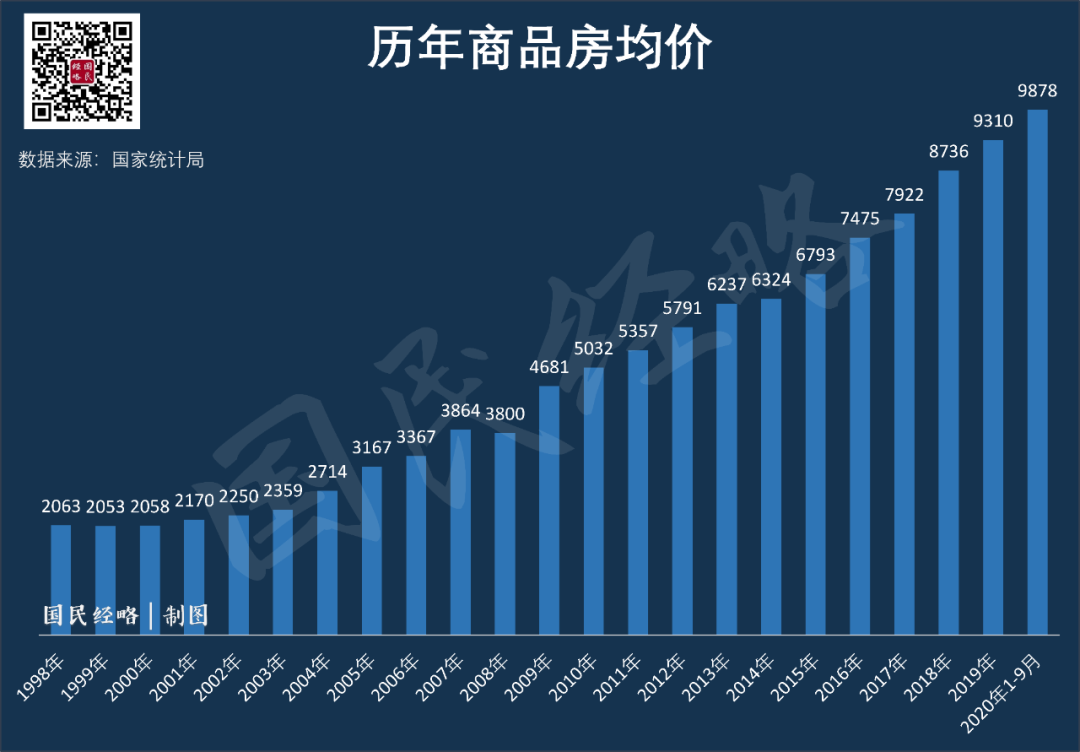 破万！全国房价进入万元时代了