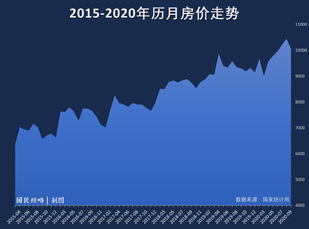 破万！全国房价进入万元时代了