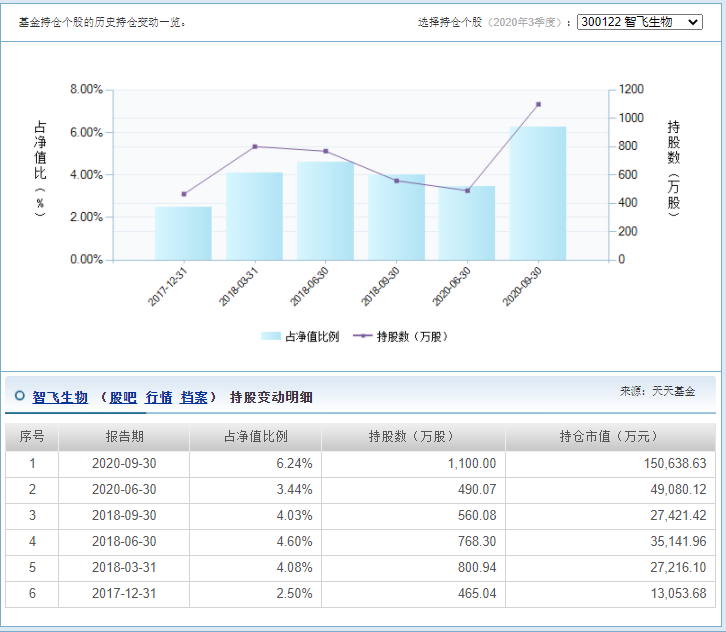 年末投资机会都藏着基金三季报里，一文教懂你怎么看！