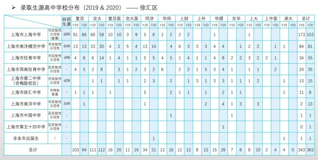 从近两年高考综评表现看16区哪些高中进步明显？