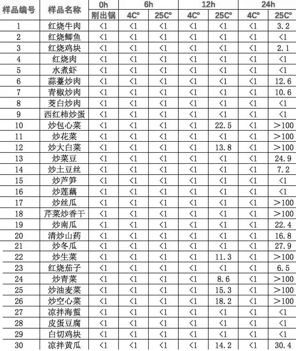 吃隔夜菜ICU住了1个月！30道菜450个数据，揭开隔夜菜的真相！