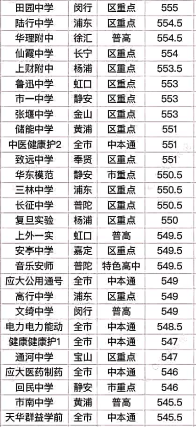 分数线赶超区重点，爆热的中本贯通要被取消？中本贯通、中高职贯通、五年一贯制你搞懂了吗？