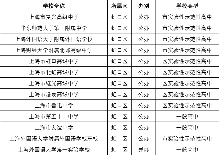 教育老区焕发新生——虹口区中招数据与优质教育资源盘点