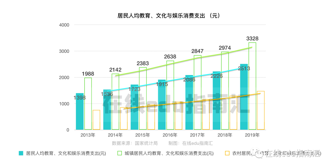 从边缘到主流 在线教育的机会是什么 | 创投研究