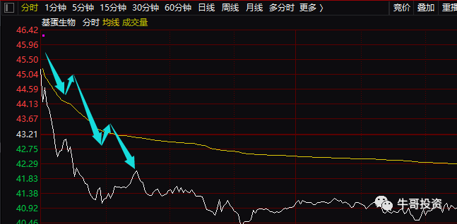 如何通过分时线判断股价涨跌