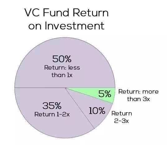 风险投资不再高大上：95%不挣钱