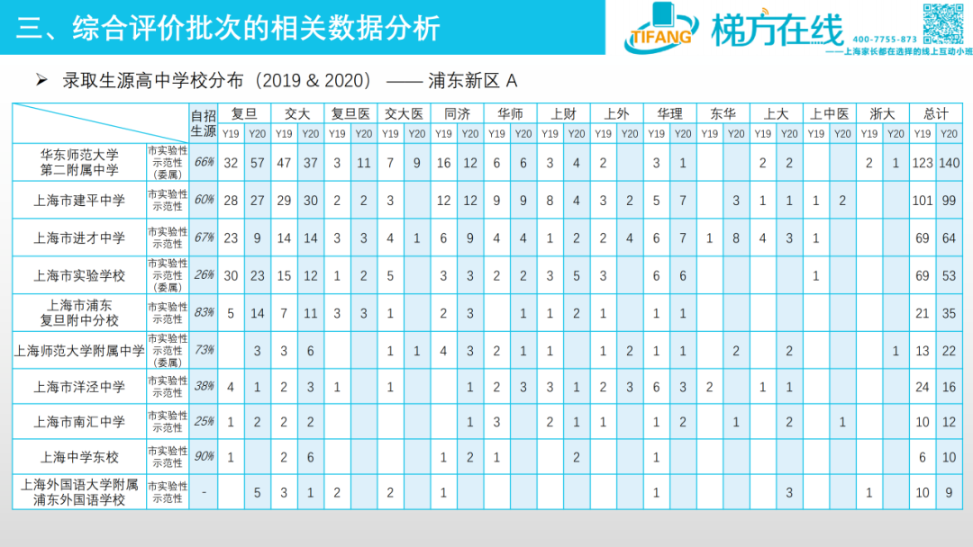 从近两年高考综评表现看16区哪些高中进步明显？