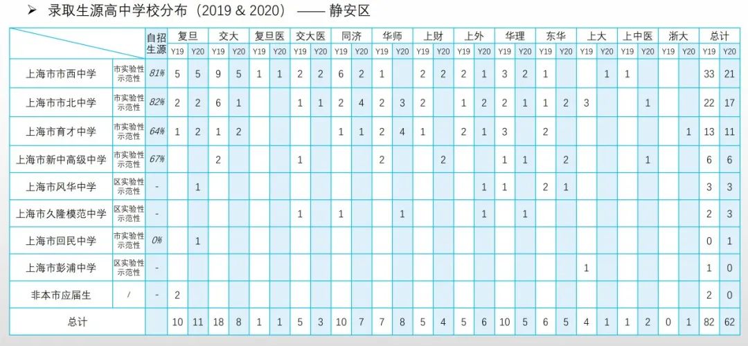 从近两年高考综评表现看16区哪些高中进步明显？