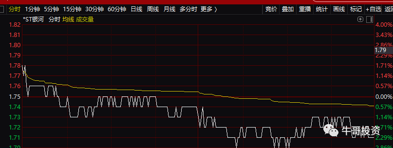 如何通过分时线判断股价涨跌