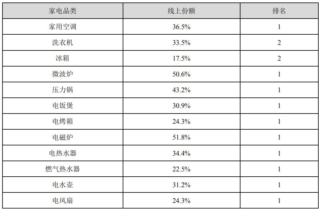 白电巨头的三季报：格力没那么差，美的海尔也没那么好