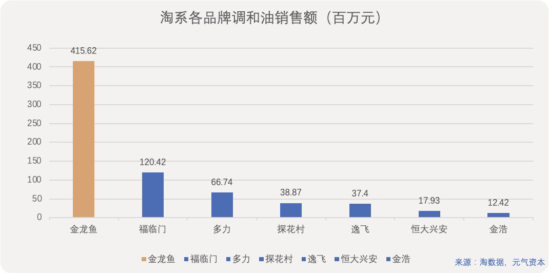 金龙鱼的未来靠“酱油”？