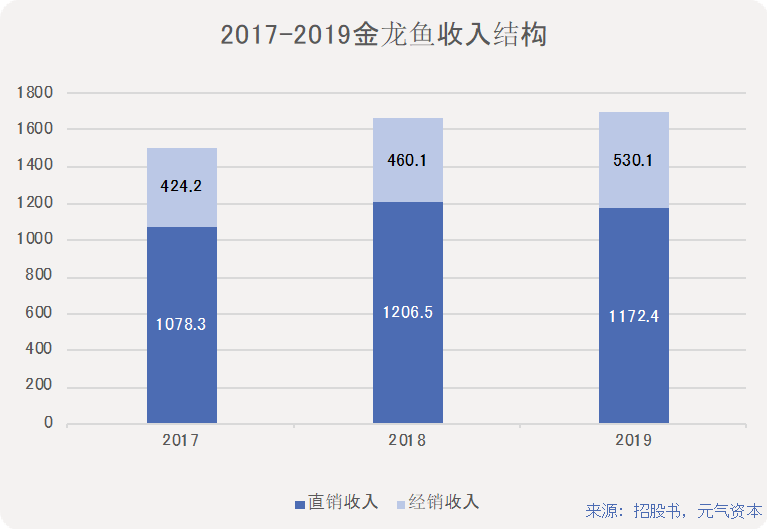 金龙鱼的未来靠“酱油”? 金龙鱼的未来靠“酱油”?