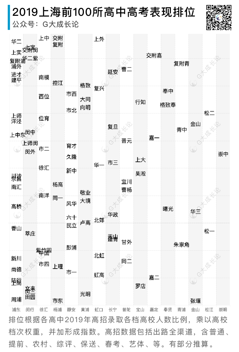 各区高中的性价比