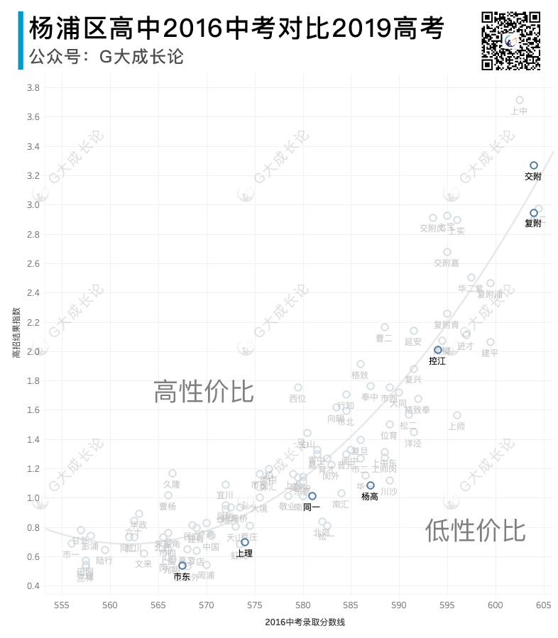 各区高中的性价比