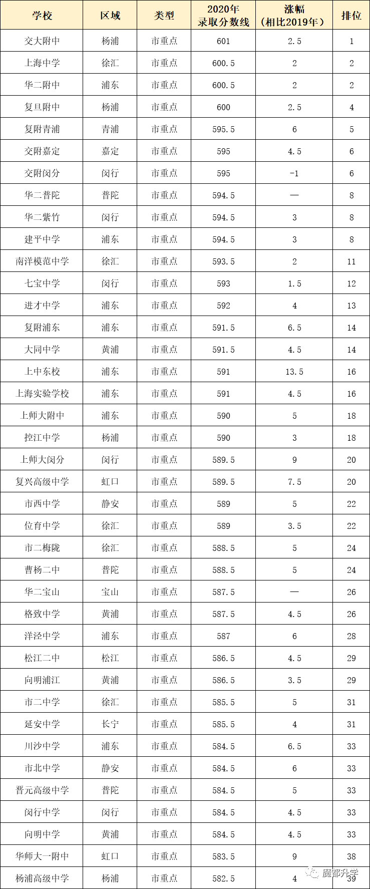 2020年上海230所高中分数线排位表！