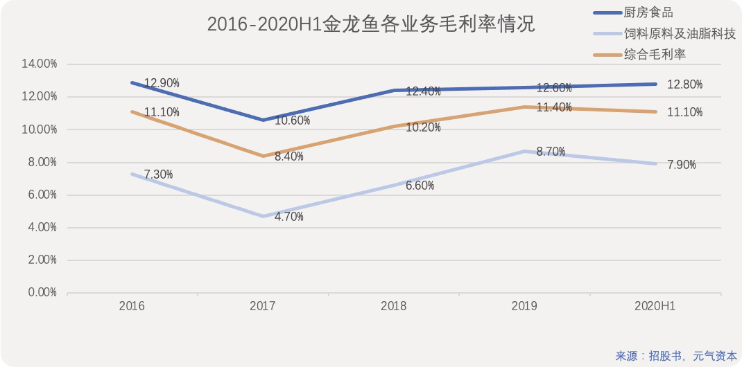 金龙鱼的未来靠“酱油”？