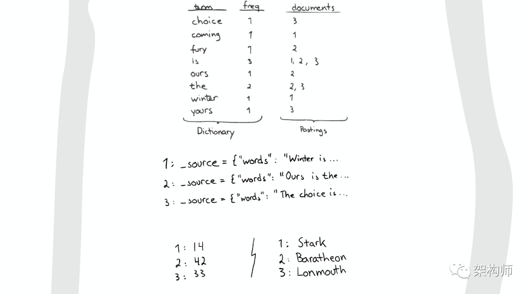 图解ElasticSearch 搜索原理